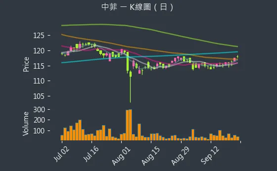 5403 中菲 K線圖（日）