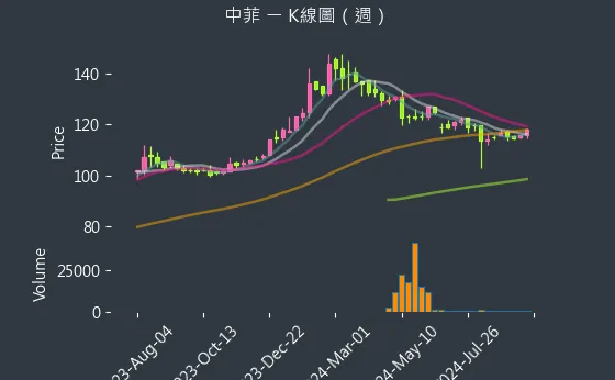 5403 中菲 K線圖（週）