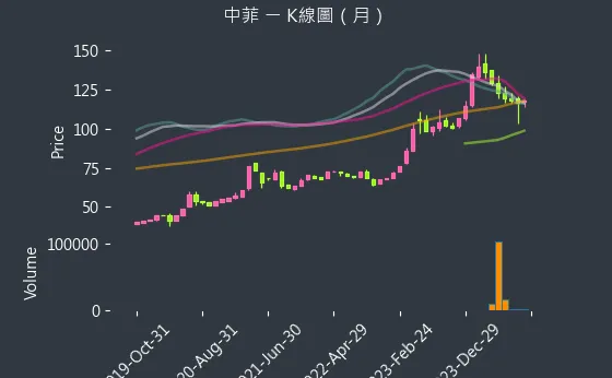 5403 中菲 K線圖（月）