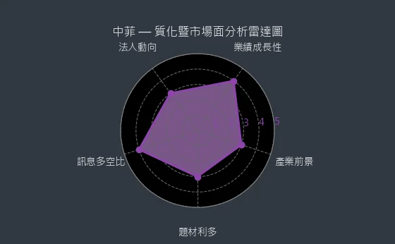 5403 中菲 質化暨市場面分析雷達圖