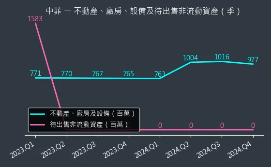 5403 中菲 不動產、廠房、設備及待出售非流動資產變化圖