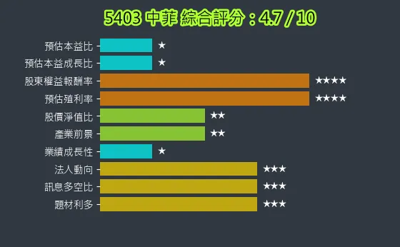 5403 中菲 綜合評分