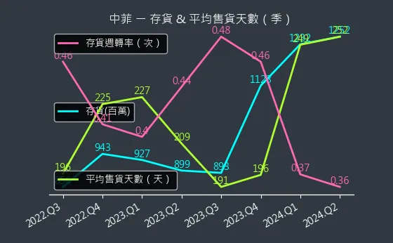 5403 中菲 存貨與平均售貨天數