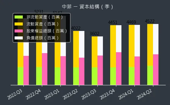 5403 中菲 資本結構