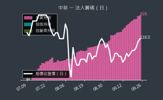 5403 中菲 法人籌碼