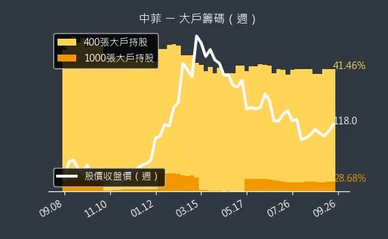 5403 中菲 大戶籌碼