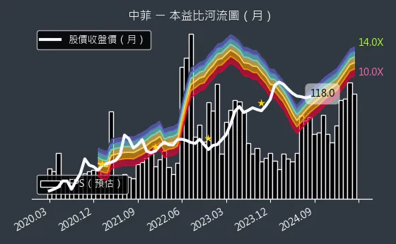 5403 中菲 本益比河流圖