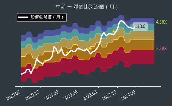 5403 中菲 淨值比河流圖