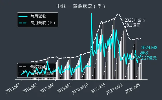 5403 中菲 營收狀況