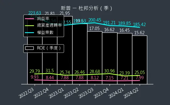 6121 新普 杜邦分析