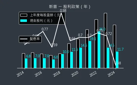 6121 新普 股利政策