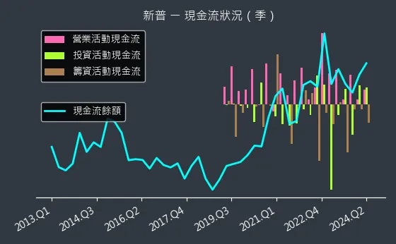 6121 新普 現金流狀況