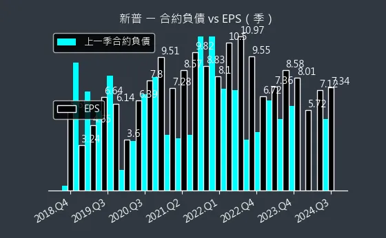 6121 新普 合約負債