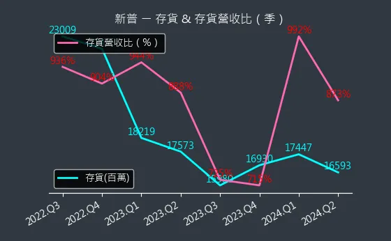 6121 新普 存貨與存貨營收比