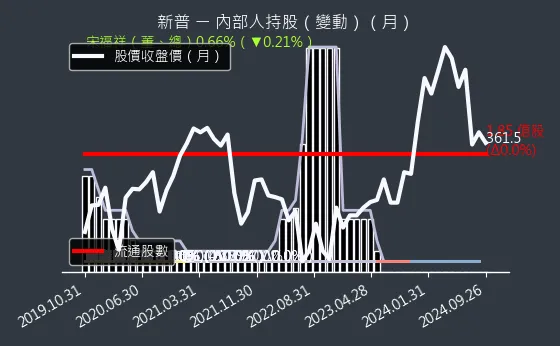 6121 新普 內部人持股