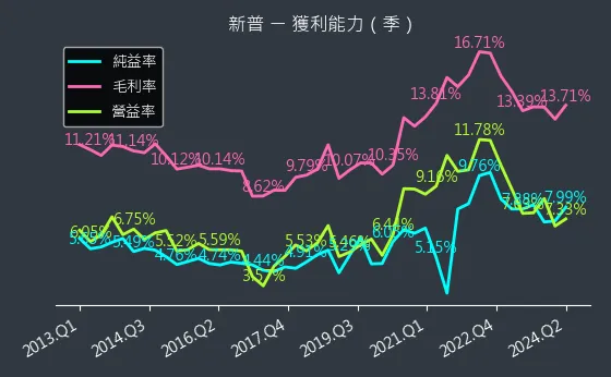 6121 新普 獲利能力