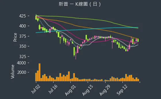 6121 新普 K線圖（日）