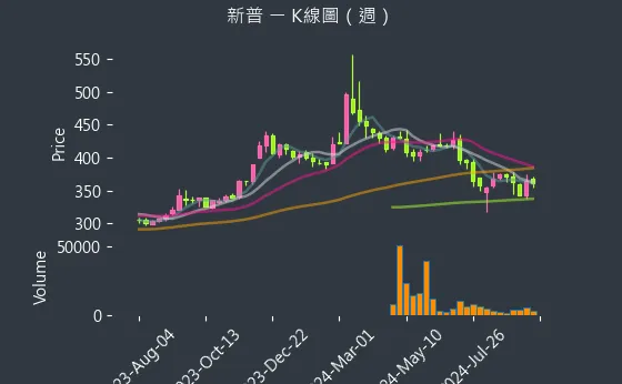 6121 新普 K線圖（週）