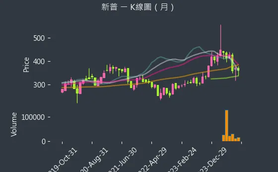 6121 新普 K線圖（月）