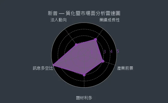 6121 新普 質化暨市場面分析雷達圖