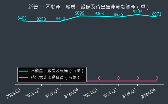 6121 新普 不動產、廠房、設備及待出售非流動資產變化圖