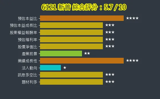 6121 新普 綜合評分