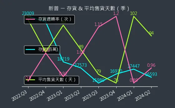 6121 新普 存貨與平均售貨天數