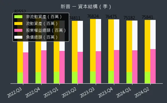 6121 新普 資本結構