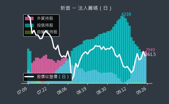 6121 新普 法人籌碼