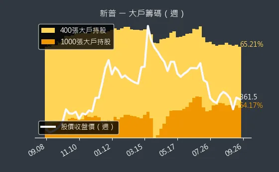 6121 新普 大戶籌碼