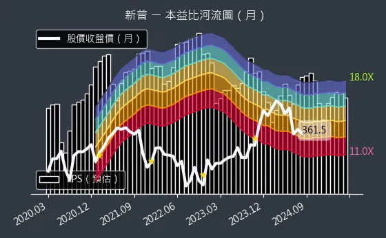 6121 新普 本益比河流圖