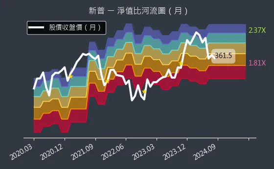 6121 新普 淨值比河流圖