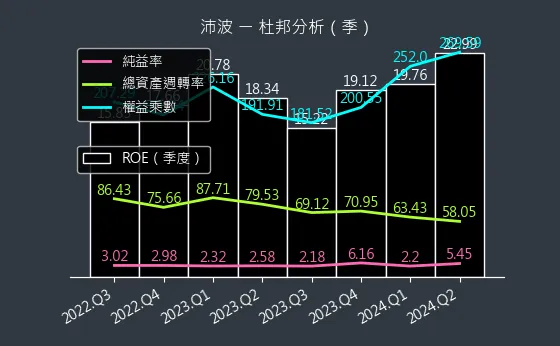 6248 沛波 杜邦分析