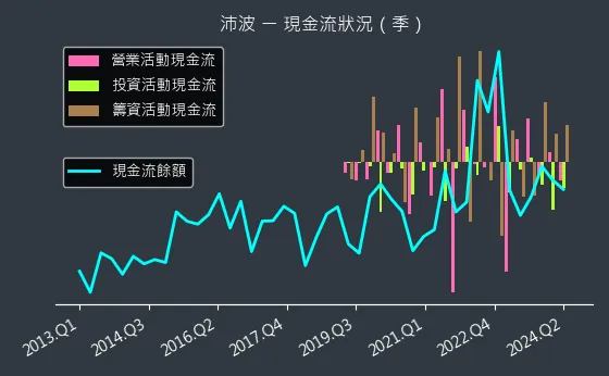 6248 沛波 現金流狀況