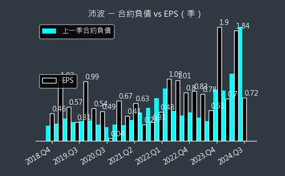 6248 沛波 合約負債