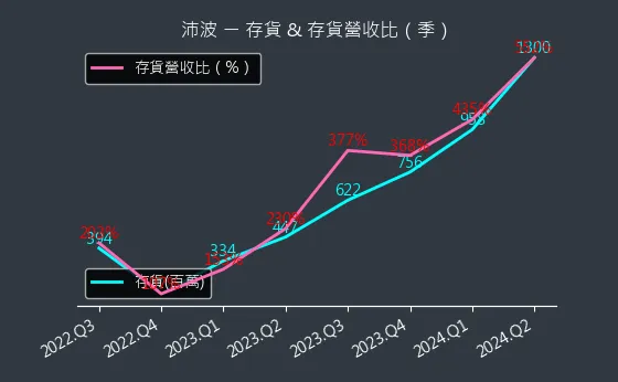 6248 沛波 存貨與存貨營收比