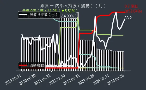 6248 沛波 內部人持股