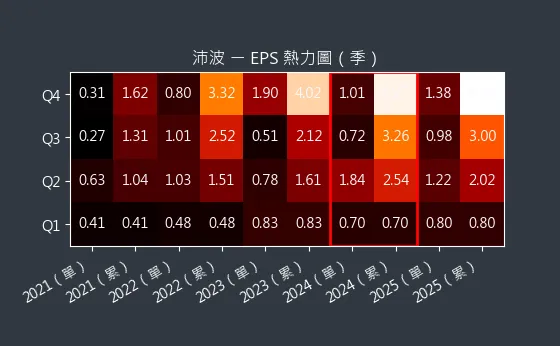 6248 沛波 EPS 熱力圖