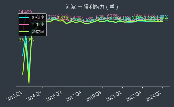 6248 沛波 獲利能力