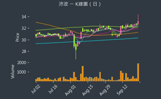 6248 沛波 K線圖（日）