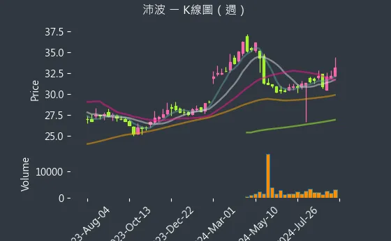 6248 沛波 K線圖（週）