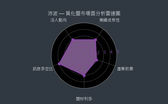 6248 沛波 質化暨市場面分析雷達圖