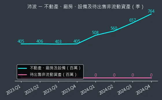 6248 沛波 不動產、廠房、設備及待出售非流動資產變化圖