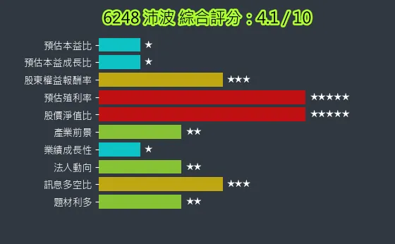 6248 沛波 綜合評分