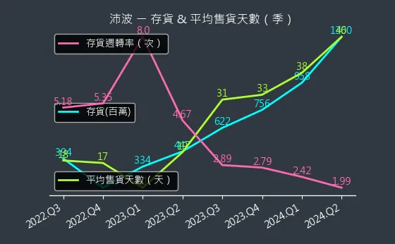 6248 沛波 存貨與平均售貨天數