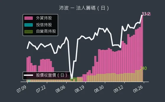 6248 沛波 法人籌碼