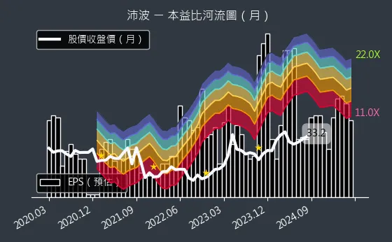 6248 沛波 本益比河流圖