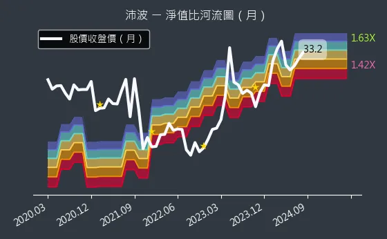 6248 沛波 淨值比河流圖