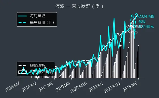 6248 沛波 營收狀況