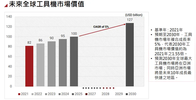 全球工具機市場價值